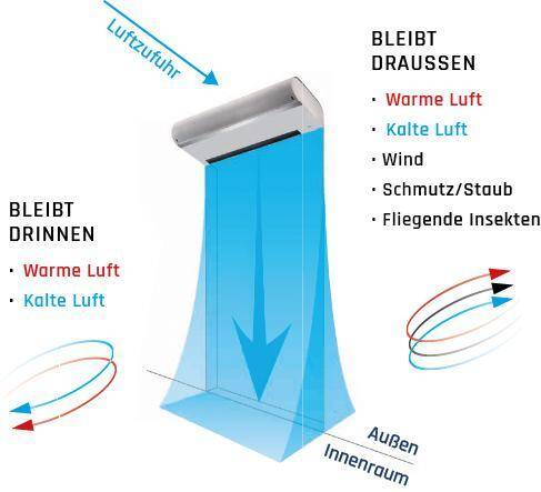 Luftschleier Funktionsweise